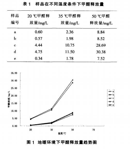 下面的数据和图表来自于叶红等对地暖环境条件下强化木地板甲醛释放量